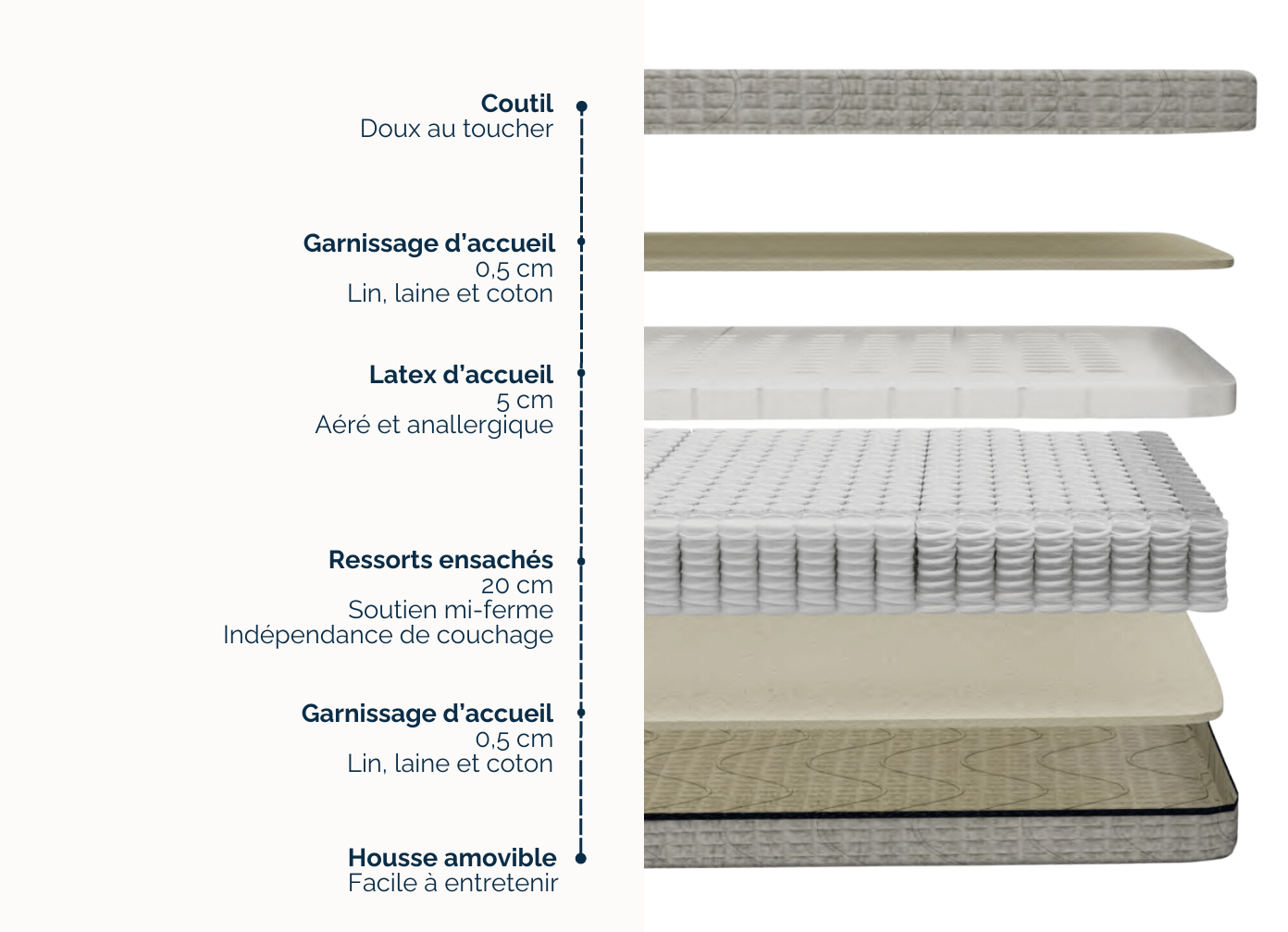 composition du matelas