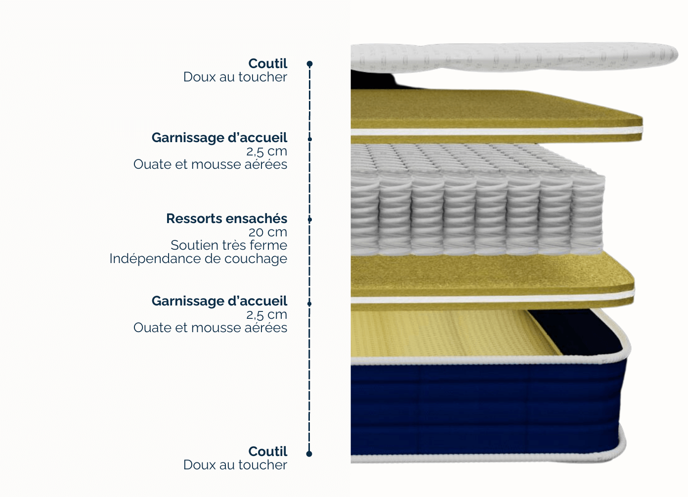 composition du matelas