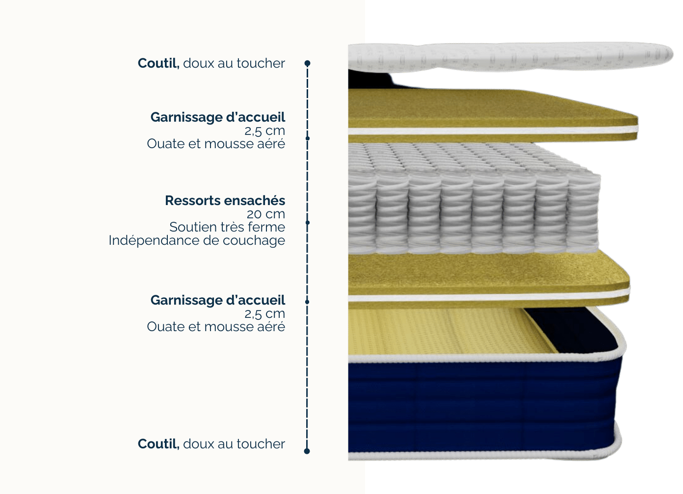 Composition D Un Matelas