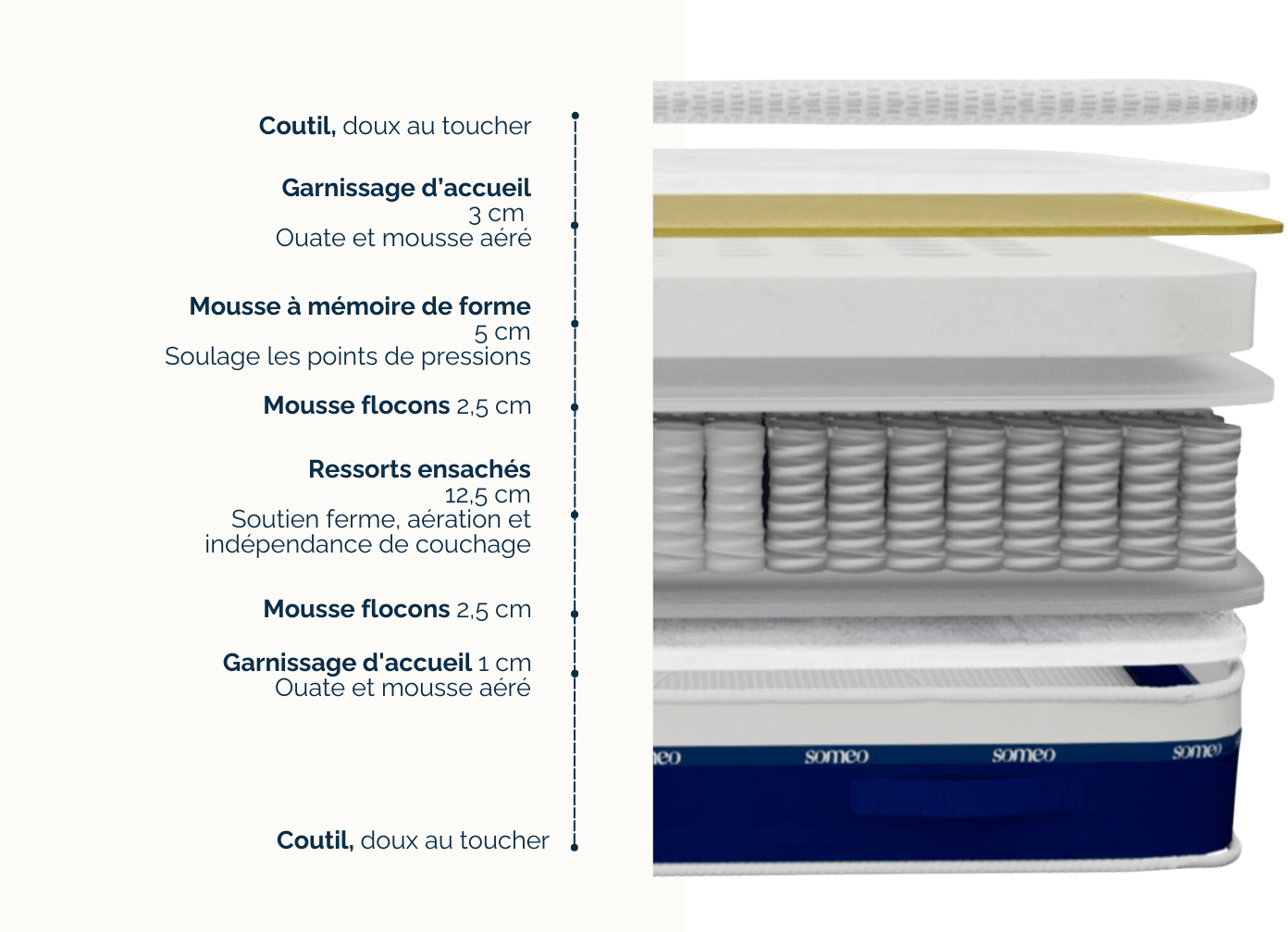 composition du matelas