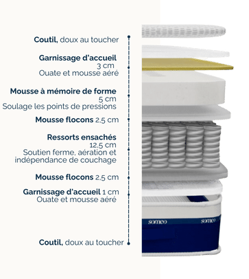 composition du matelas