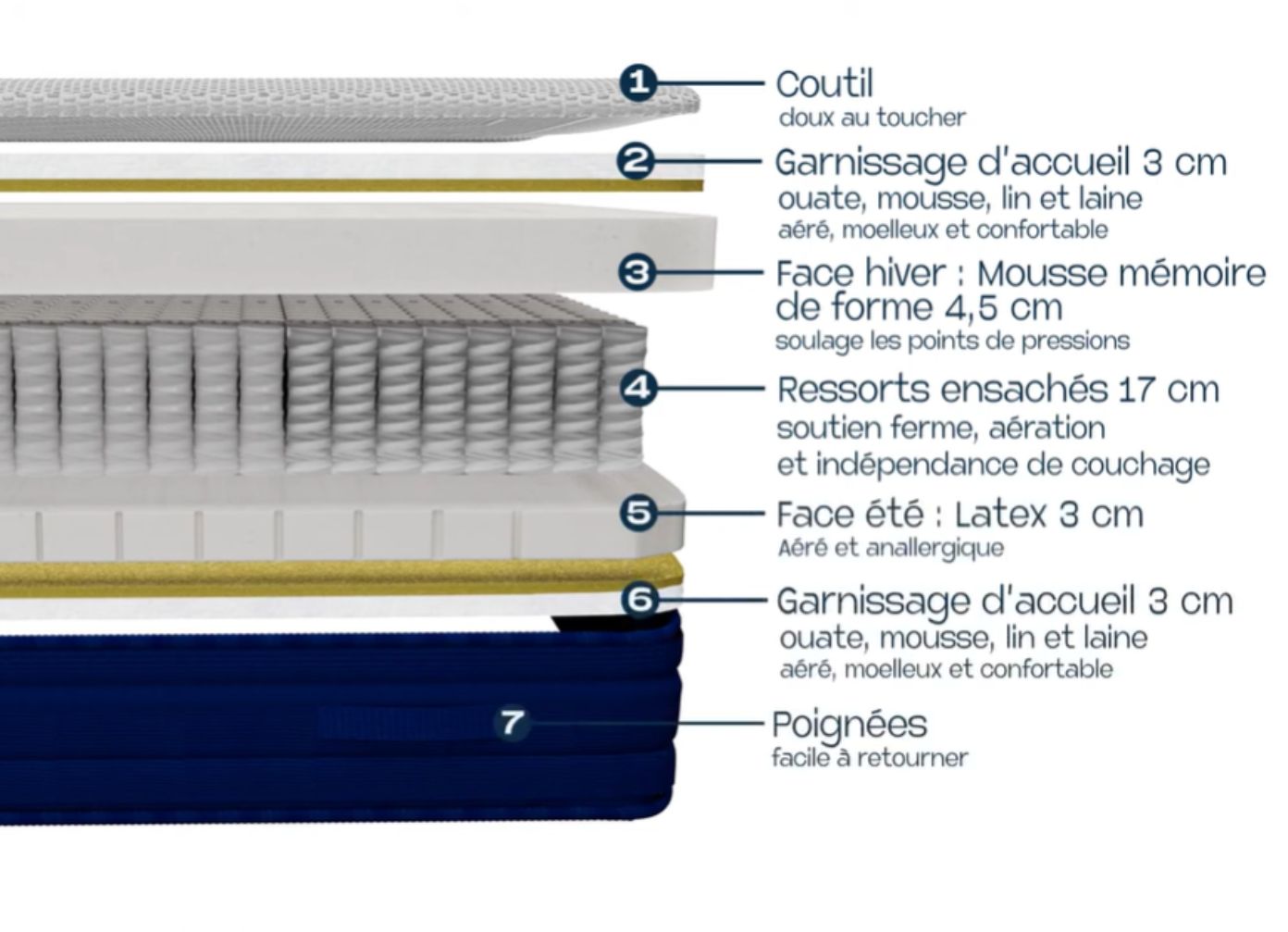 composition du matelas