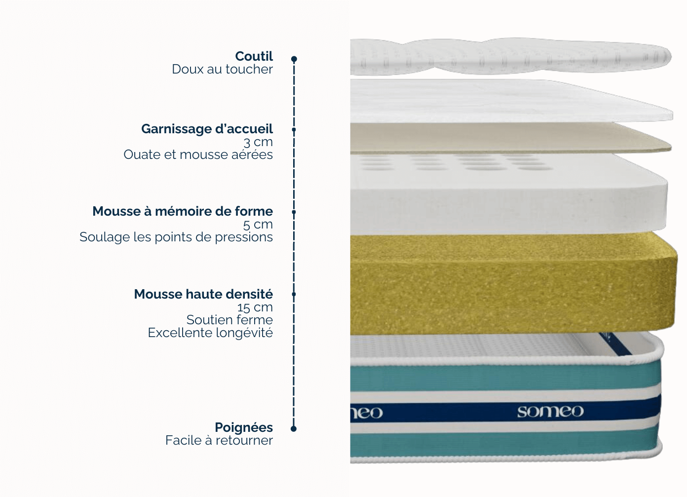 composition du matelas
